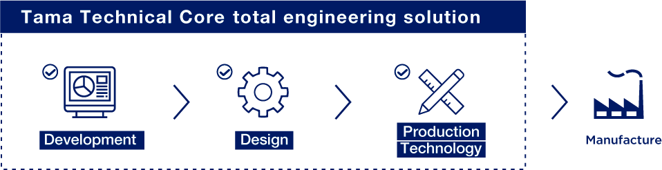 Tama Technical Core total engineering solution